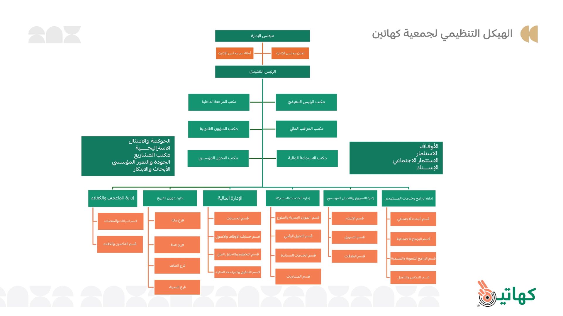 الهيكل التنظيمي لجمعية كهاتين