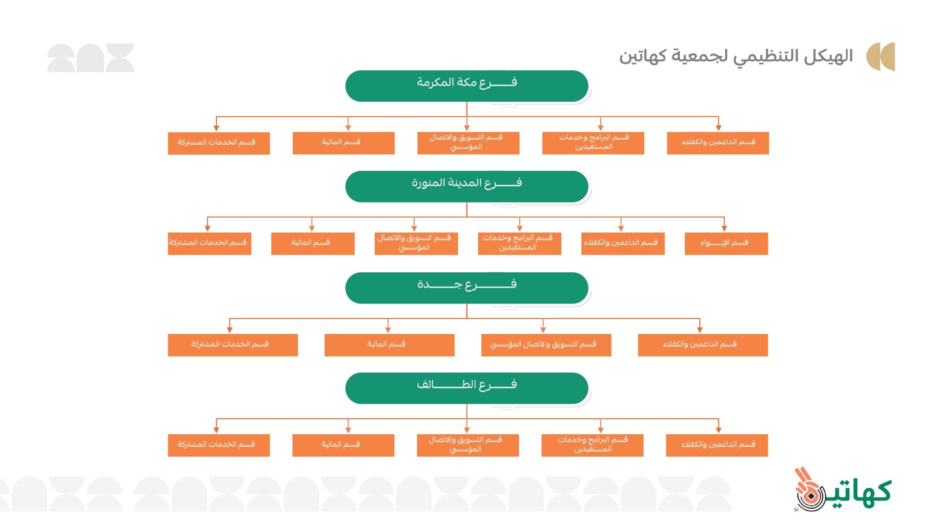 الهيكل التنظيمي لجمعية كهاتين (تتمة)